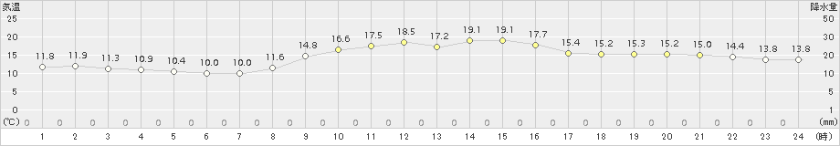 一宮(>2017年10月25日)のアメダスグラフ