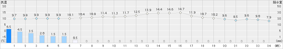 針(>2017年10月25日)のアメダスグラフ