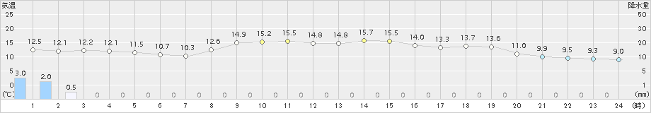 龍神(>2017年10月25日)のアメダスグラフ