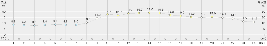 津山(>2017年10月25日)のアメダスグラフ