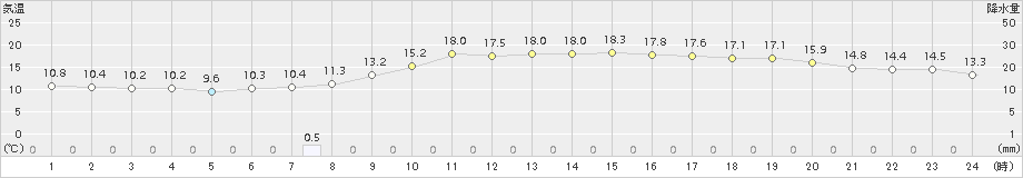 米子(>2017年10月25日)のアメダスグラフ