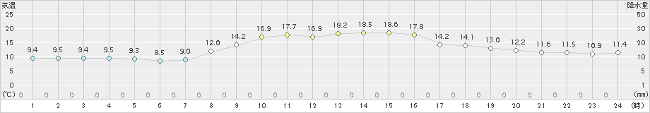 穴吹(>2017年10月25日)のアメダスグラフ