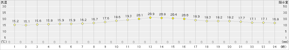 日和佐(>2017年10月25日)のアメダスグラフ