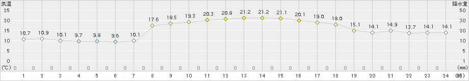 海陽(>2017年10月25日)のアメダスグラフ