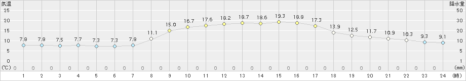 滝宮(>2017年10月25日)のアメダスグラフ