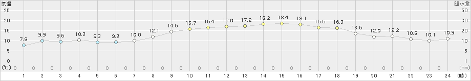 香南(>2017年10月25日)のアメダスグラフ