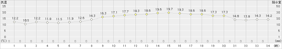 引田(>2017年10月25日)のアメダスグラフ