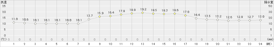 西条(>2017年10月25日)のアメダスグラフ