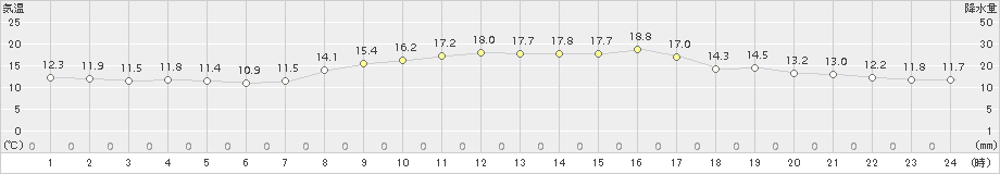 四国中央(>2017年10月25日)のアメダスグラフ