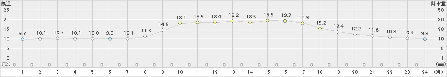 大洲(>2017年10月25日)のアメダスグラフ