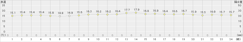 瀬戸(>2017年10月25日)のアメダスグラフ