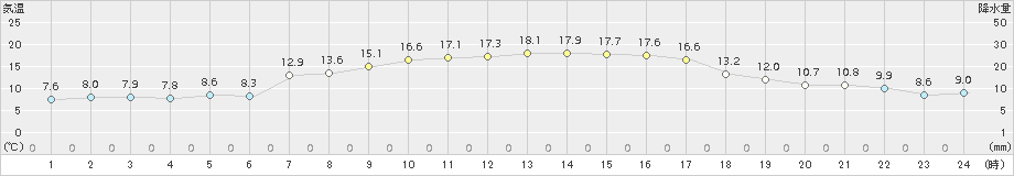 宇和(>2017年10月25日)のアメダスグラフ