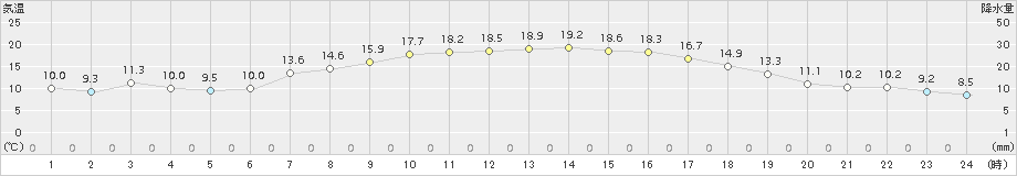 近永(>2017年10月25日)のアメダスグラフ