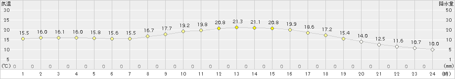 御荘(>2017年10月25日)のアメダスグラフ