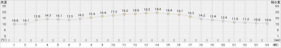 大栃(>2017年10月25日)のアメダスグラフ