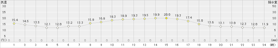 国見(>2017年10月25日)のアメダスグラフ