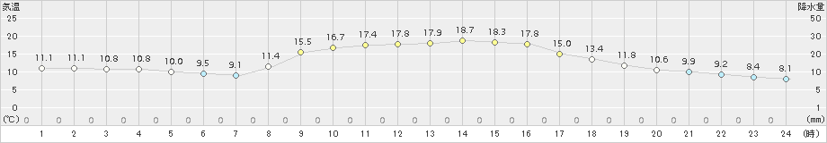 院内(>2017年10月25日)のアメダスグラフ