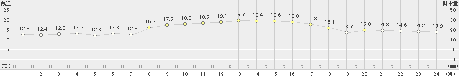 杵築(>2017年10月25日)のアメダスグラフ