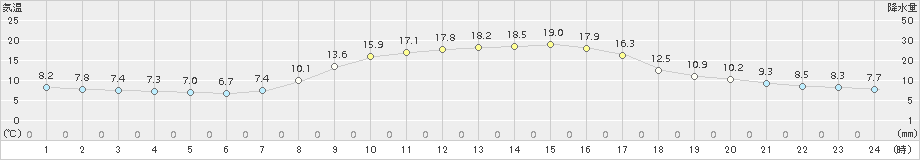 竹田(>2017年10月25日)のアメダスグラフ