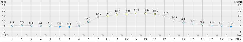 南小国(>2017年10月25日)のアメダスグラフ