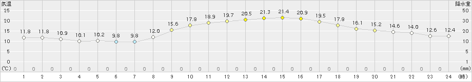 熊本(>2017年10月25日)のアメダスグラフ