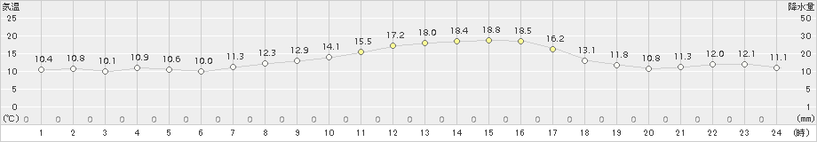 牧之原(>2017年10月25日)のアメダスグラフ