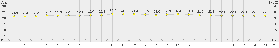 笠利(>2017年10月25日)のアメダスグラフ