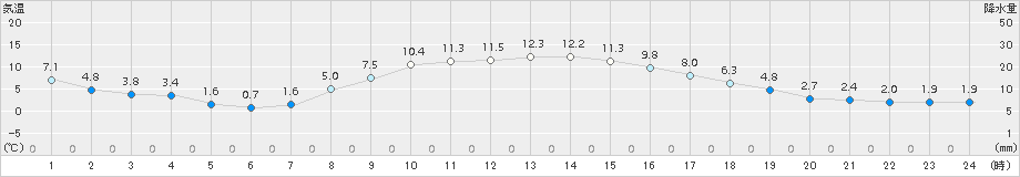 士別(>2017年10月26日)のアメダスグラフ