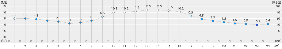 朝日(>2017年10月26日)のアメダスグラフ