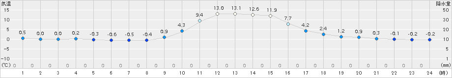 占冠(>2017年10月26日)のアメダスグラフ