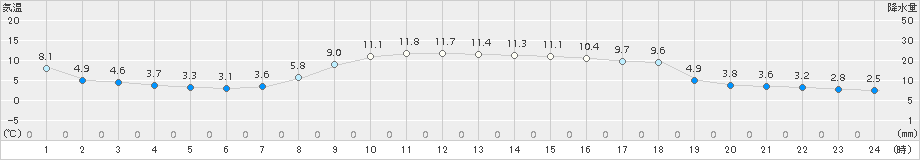 羽幌(>2017年10月26日)のアメダスグラフ