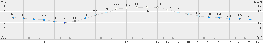 美唄(>2017年10月26日)のアメダスグラフ