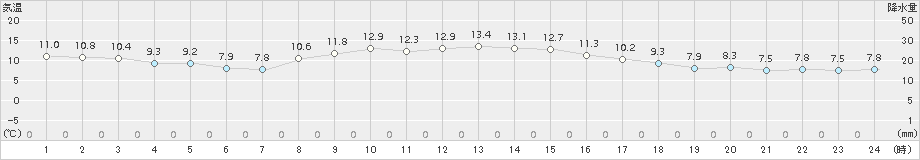 神恵内(>2017年10月26日)のアメダスグラフ
