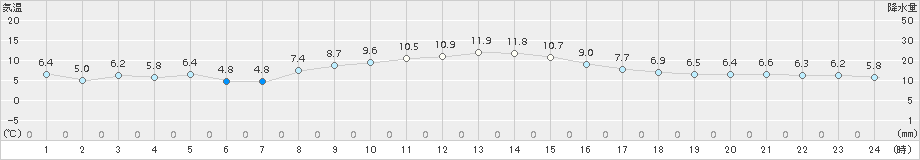 真狩(>2017年10月26日)のアメダスグラフ