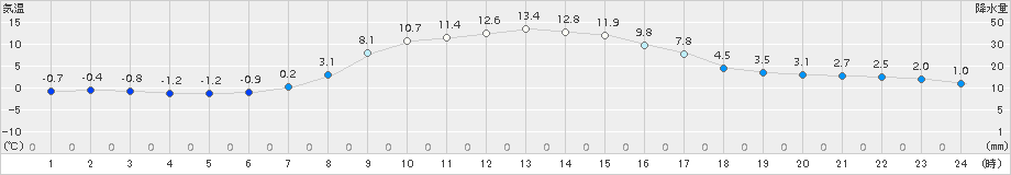 喜茂別(>2017年10月26日)のアメダスグラフ