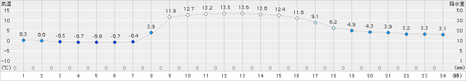 黒松内(>2017年10月26日)のアメダスグラフ