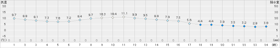 紋別(>2017年10月26日)のアメダスグラフ