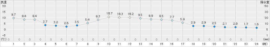 湧別(>2017年10月26日)のアメダスグラフ