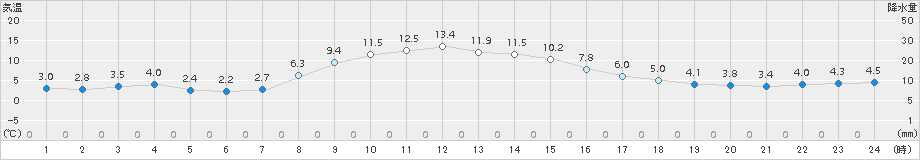 厚床(>2017年10月26日)のアメダスグラフ