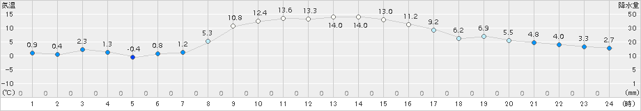 厚真(>2017年10月26日)のアメダスグラフ