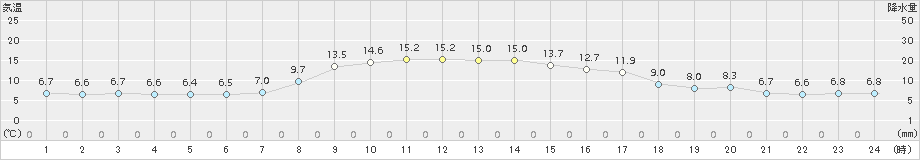 木古内(>2017年10月26日)のアメダスグラフ