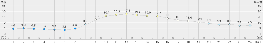 蟹田(>2017年10月26日)のアメダスグラフ