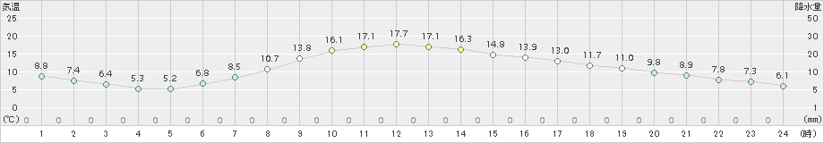 黒石(>2017年10月26日)のアメダスグラフ