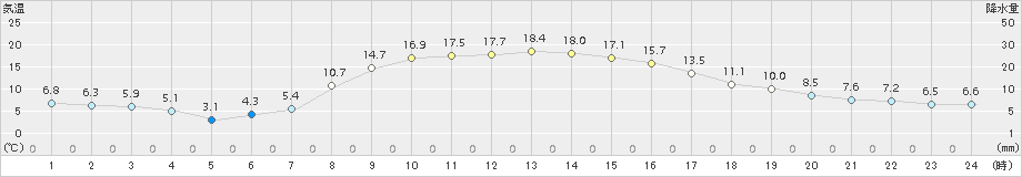 十和田(>2017年10月26日)のアメダスグラフ