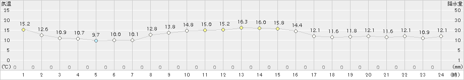 八森(>2017年10月26日)のアメダスグラフ