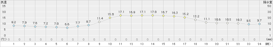 能代(>2017年10月26日)のアメダスグラフ