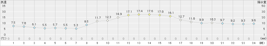 角館(>2017年10月26日)のアメダスグラフ