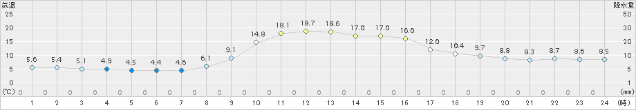 東由利(>2017年10月26日)のアメダスグラフ