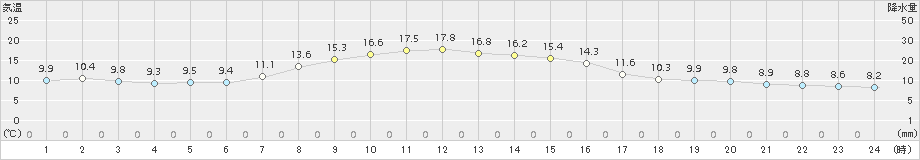 種市(>2017年10月26日)のアメダスグラフ