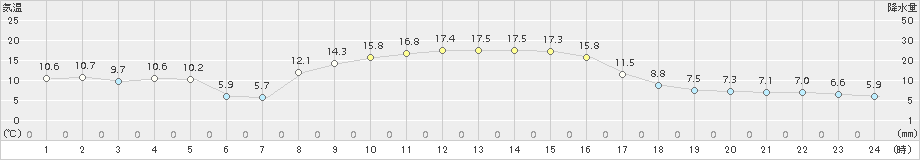 山形(>2017年10月26日)のアメダスグラフ